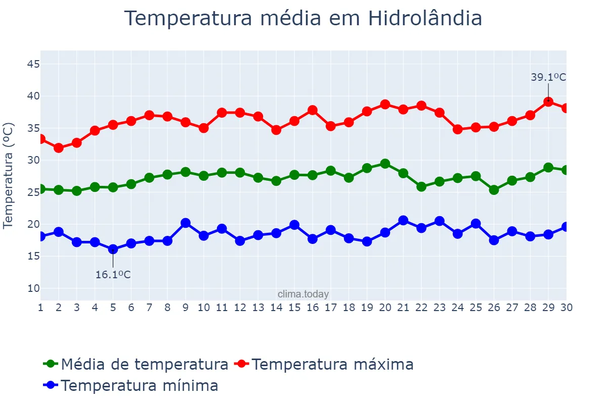 Temperatura em setembro em Hidrolândia, GO, BR
