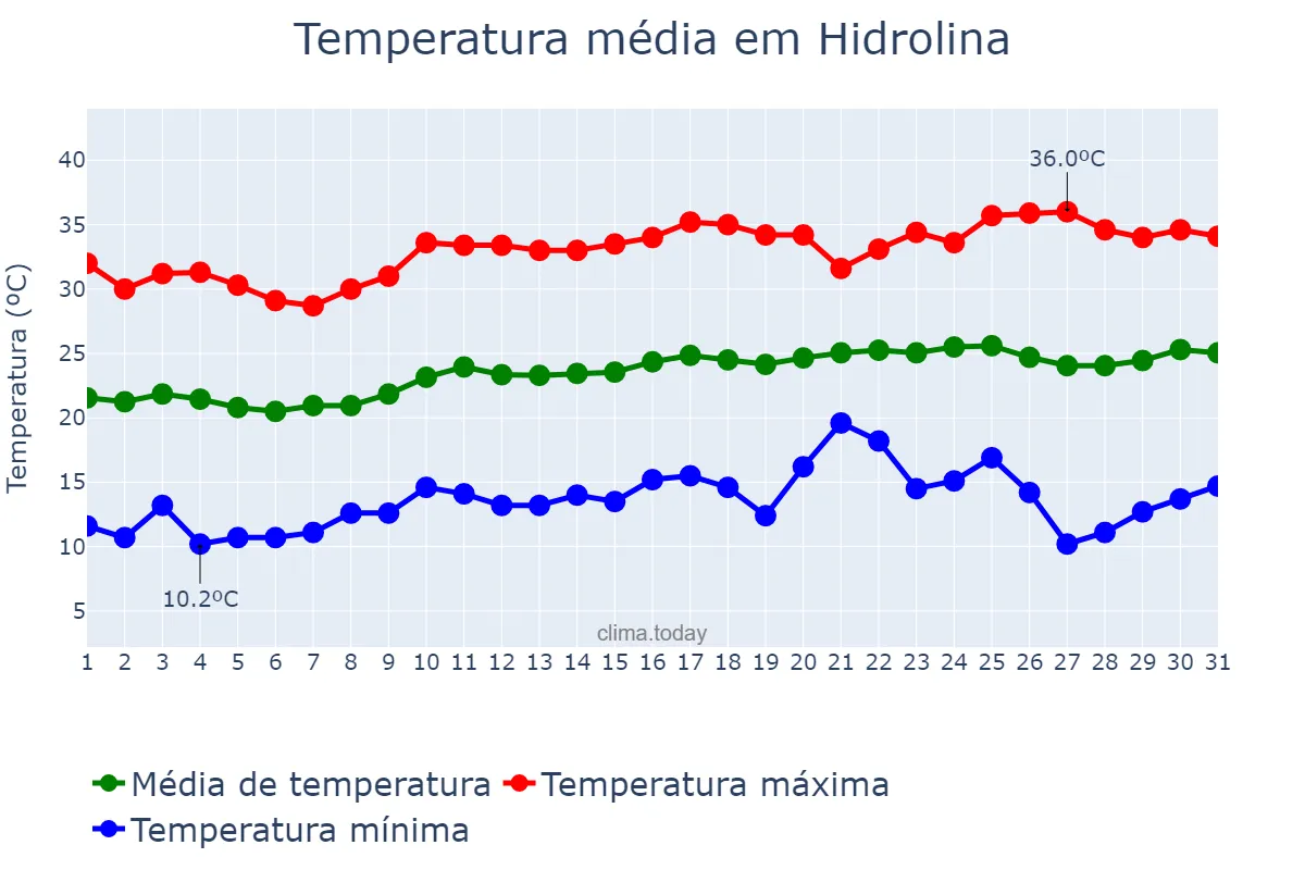 Temperatura em agosto em Hidrolina, GO, BR