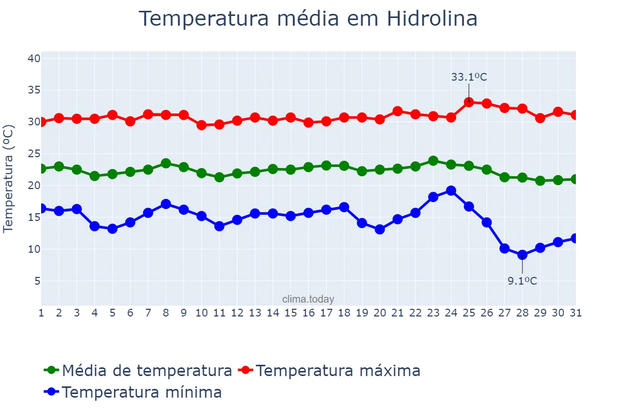 Temperatura em maio em Hidrolina, GO, BR