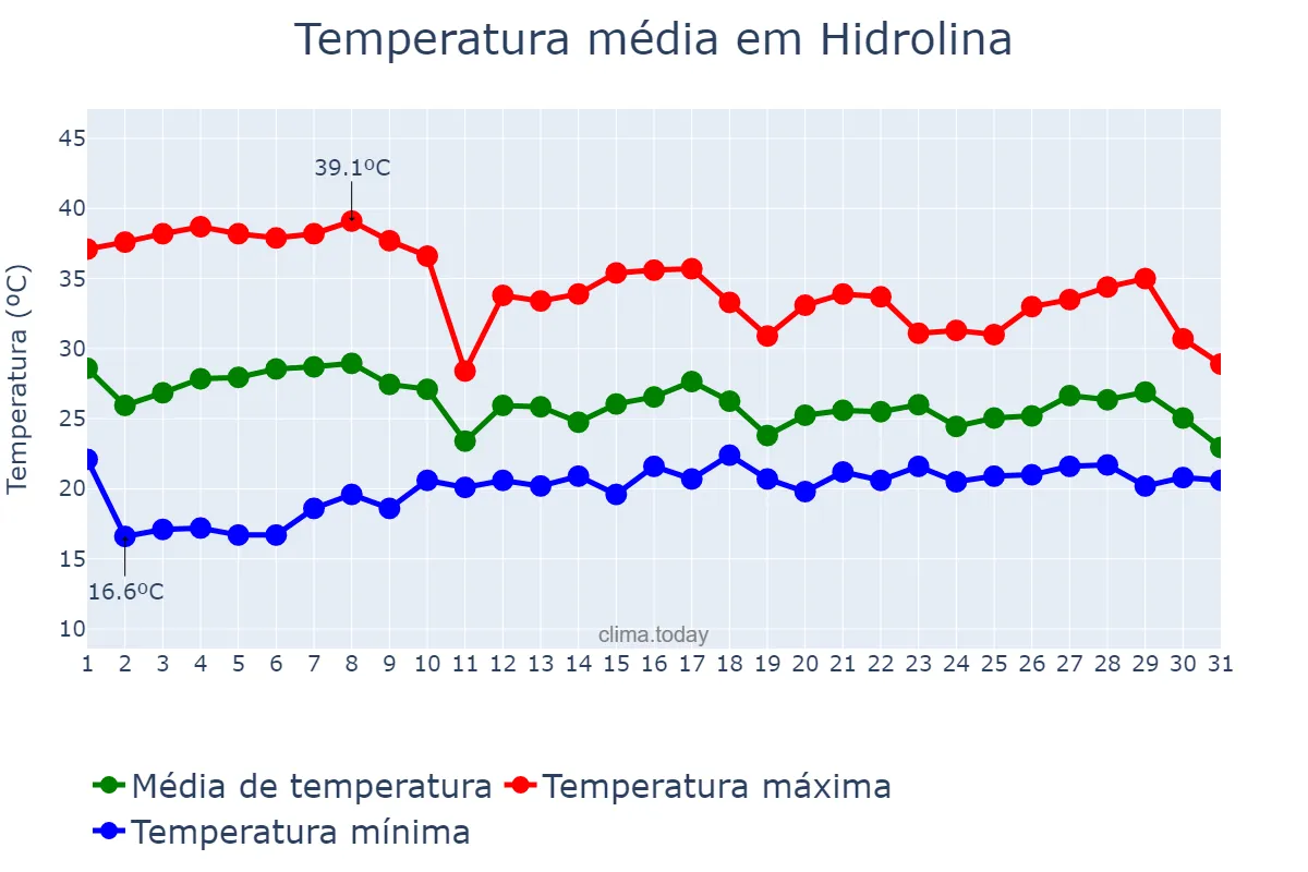 Temperatura em outubro em Hidrolina, GO, BR