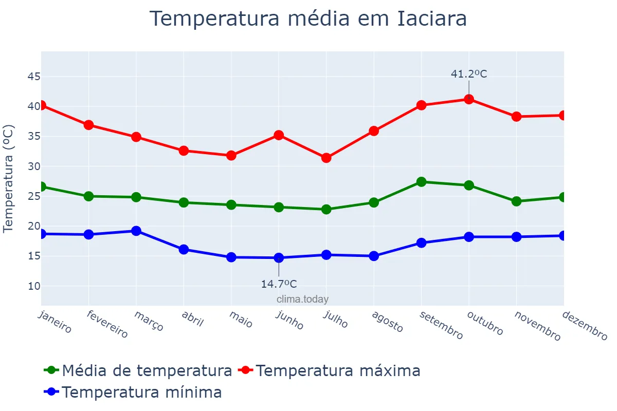 Temperatura anual em Iaciara, GO, BR