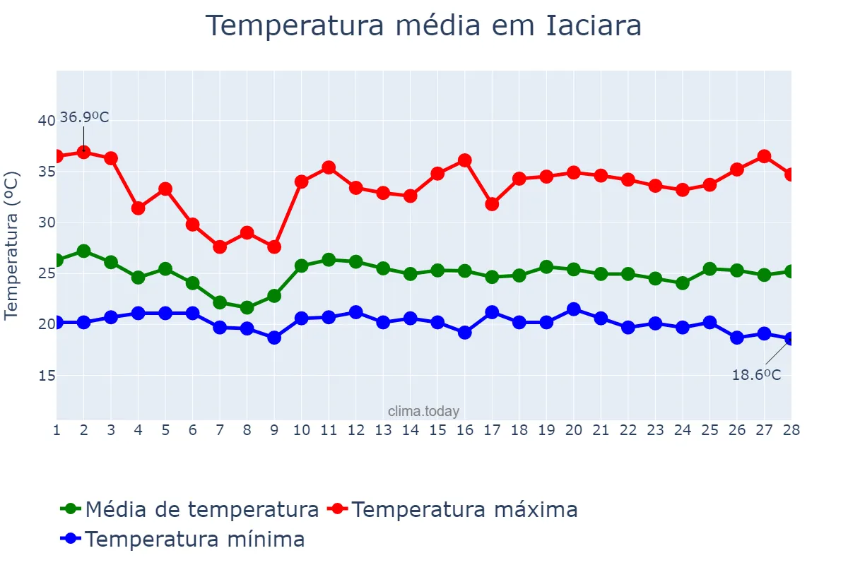 Temperatura em fevereiro em Iaciara, GO, BR
