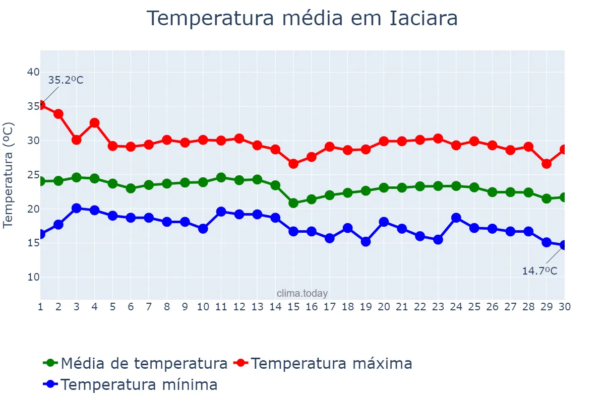 Temperatura em junho em Iaciara, GO, BR