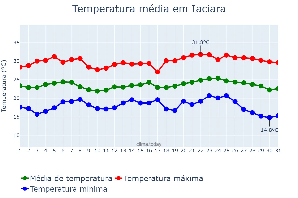 Temperatura em maio em Iaciara, GO, BR