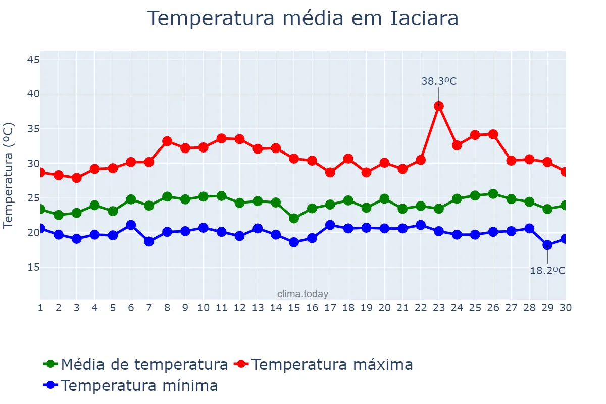 Temperatura em novembro em Iaciara, GO, BR