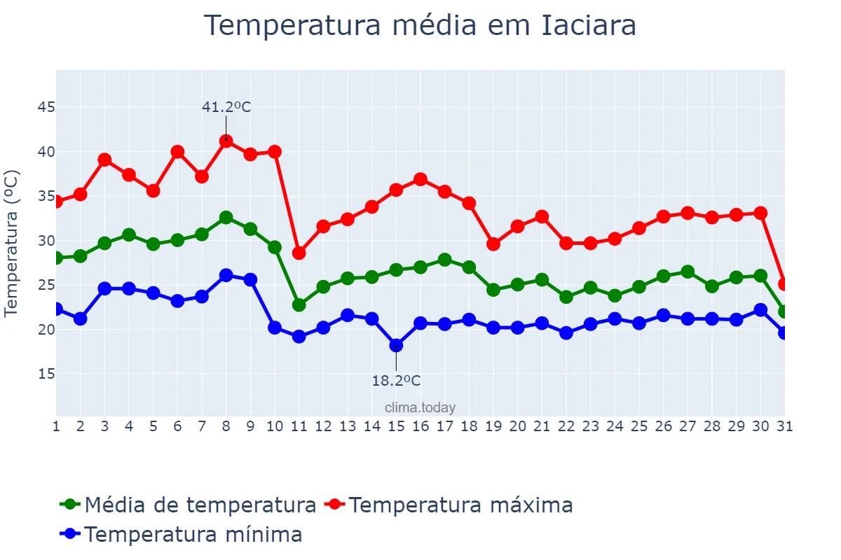 Temperatura em outubro em Iaciara, GO, BR
