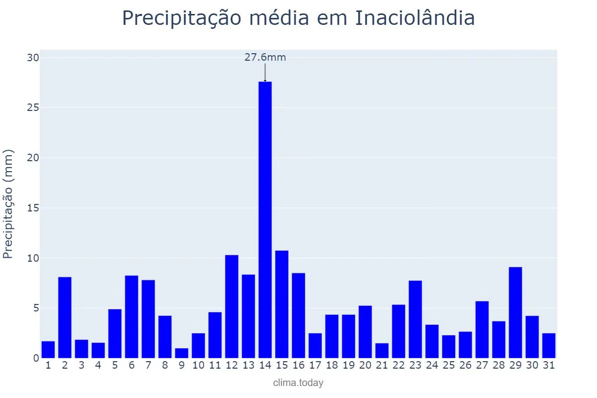 Precipitação em dezembro em Inaciolândia, GO, BR