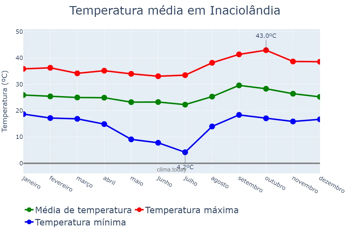 Temperatura anual em Inaciolândia, GO, BR