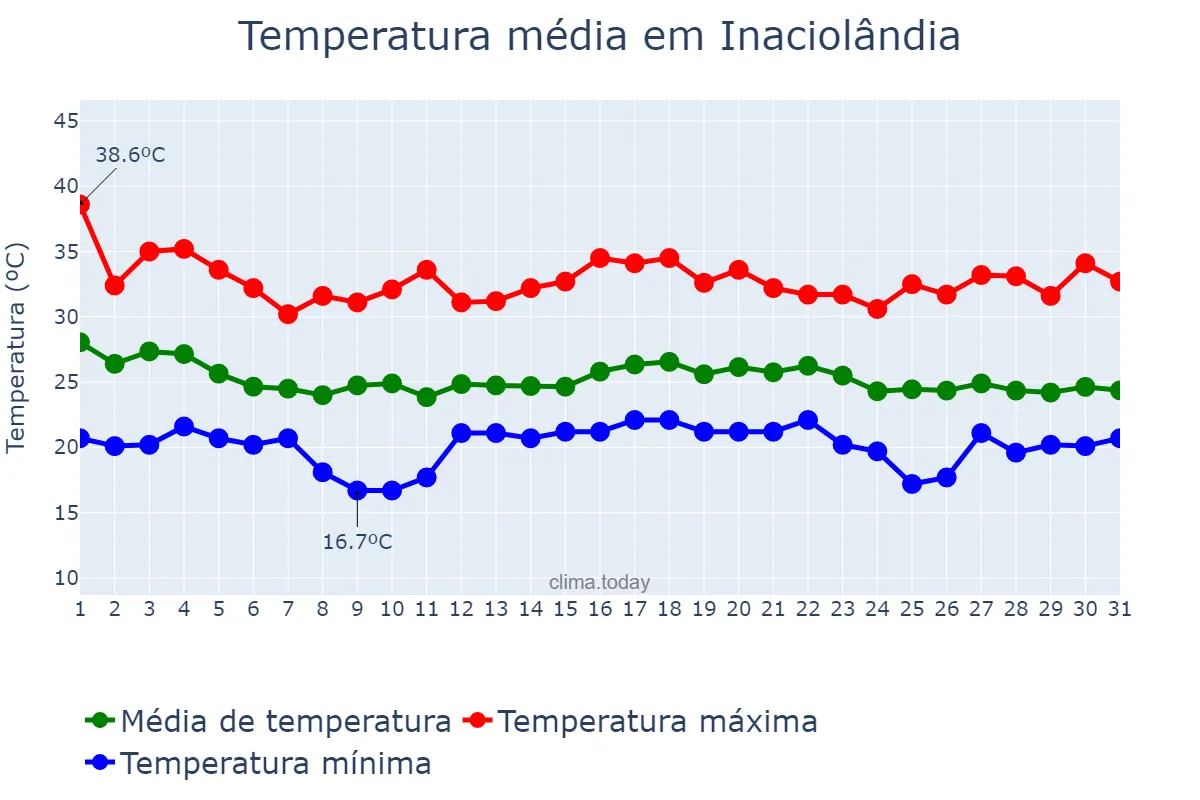 Temperatura em dezembro em Inaciolândia, GO, BR