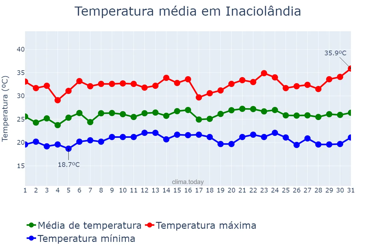 Temperatura em janeiro em Inaciolândia, GO, BR