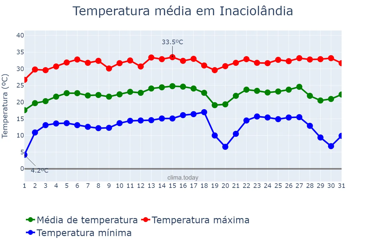 Temperatura em julho em Inaciolândia, GO, BR