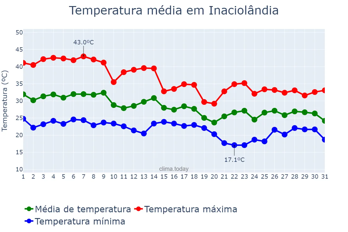 Temperatura em outubro em Inaciolândia, GO, BR