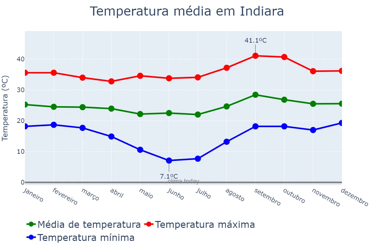 Temperatura anual em Indiara, GO, BR