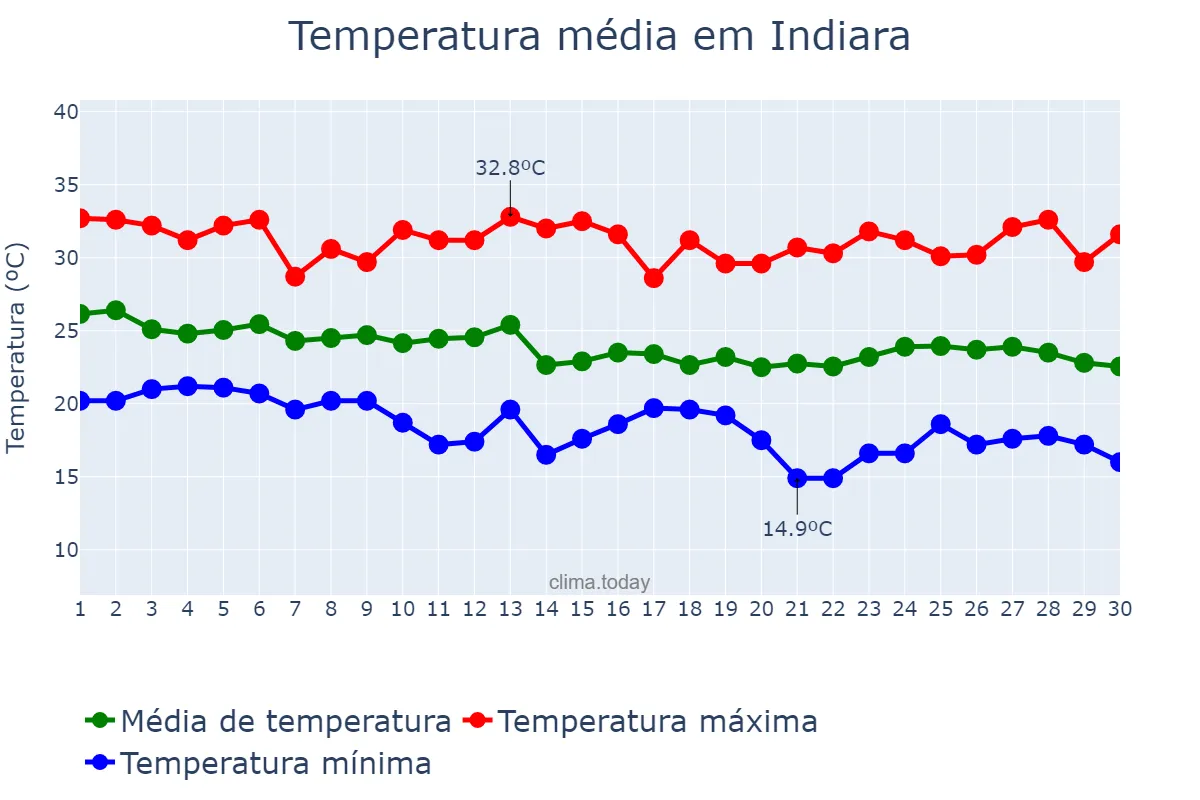 Temperatura em abril em Indiara, GO, BR