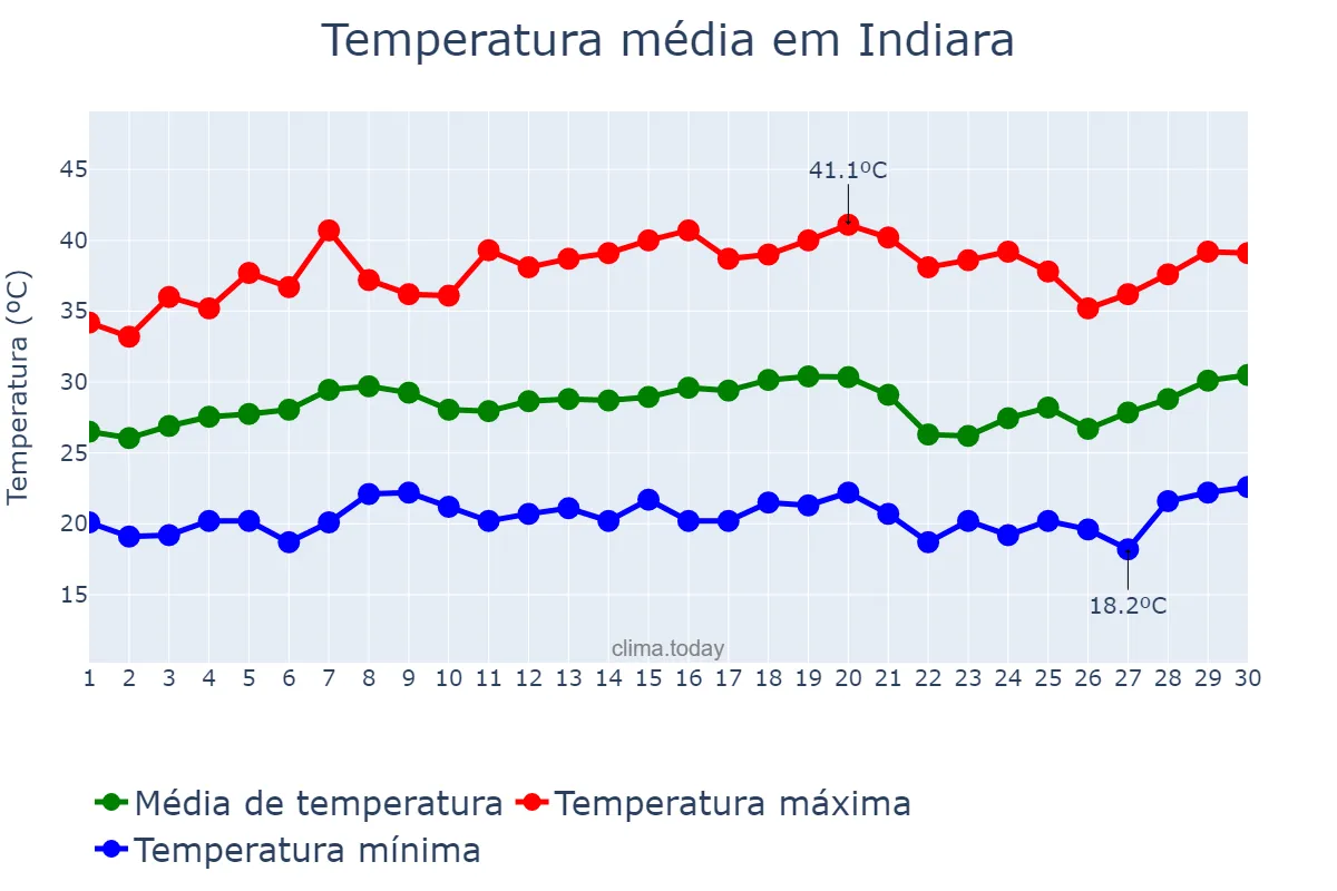 Temperatura em setembro em Indiara, GO, BR