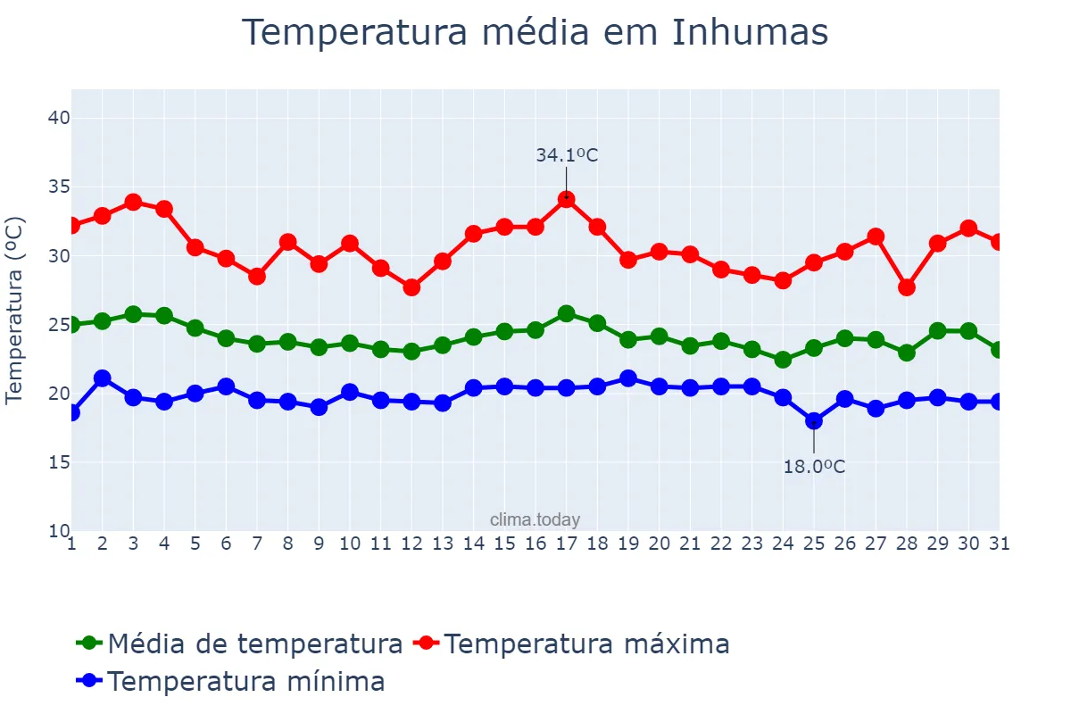 Temperatura em dezembro em Inhumas, GO, BR
