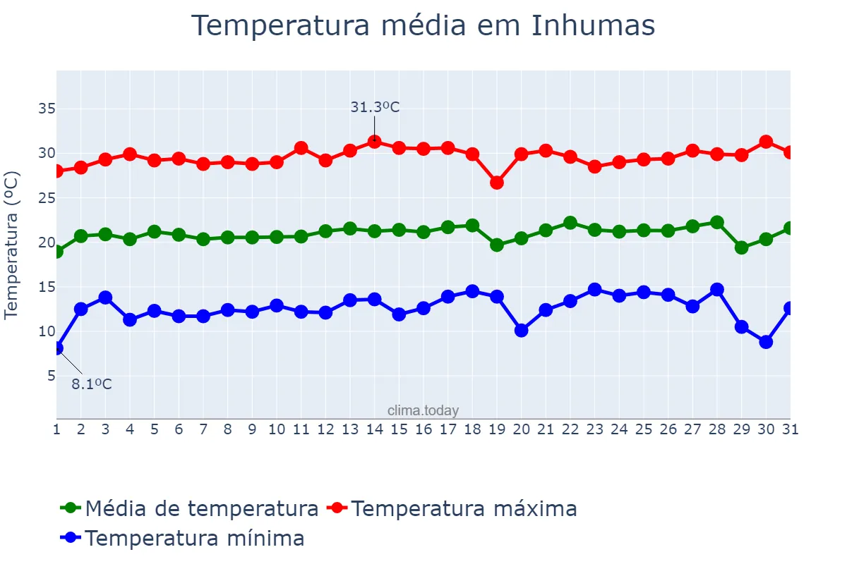 Temperatura em julho em Inhumas, GO, BR