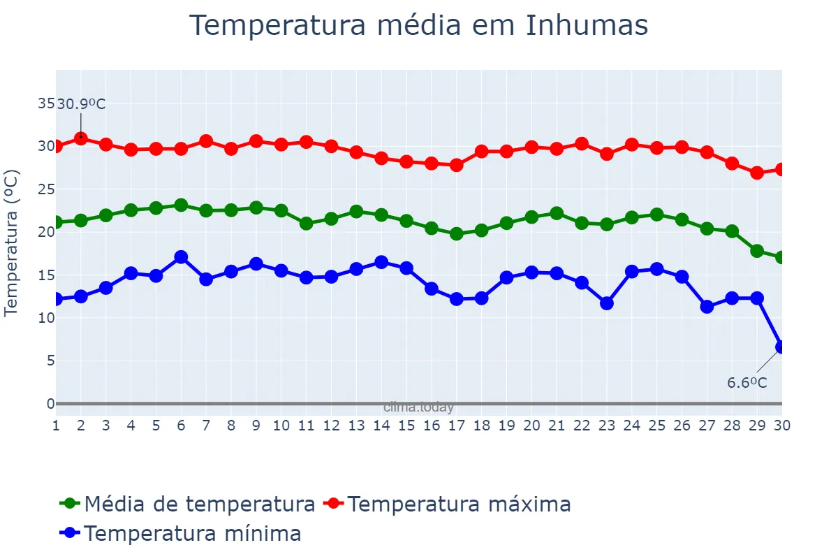 Temperatura em junho em Inhumas, GO, BR