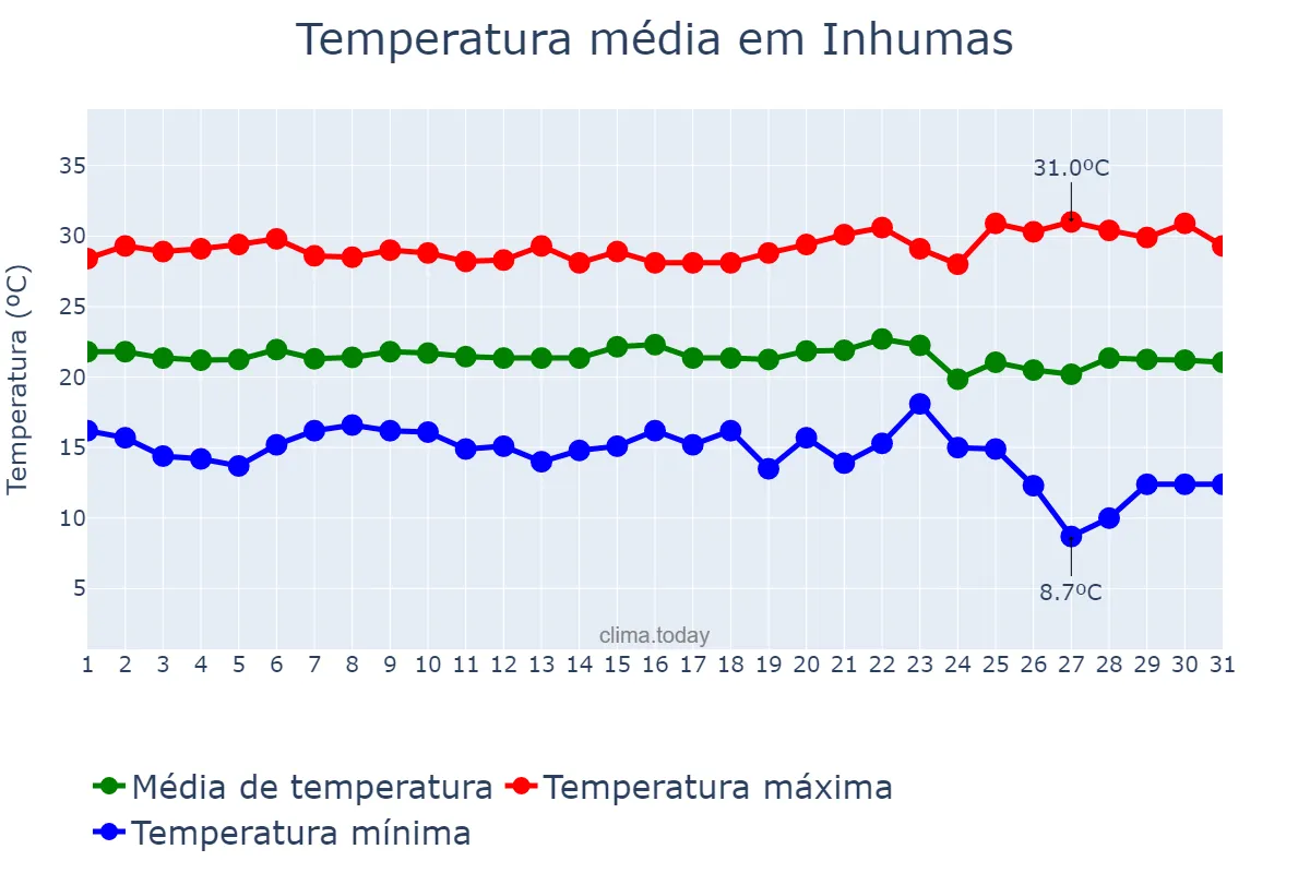 Temperatura em maio em Inhumas, GO, BR