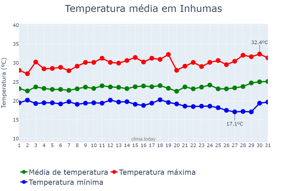 Temperatura em marco em Inhumas, GO, BR