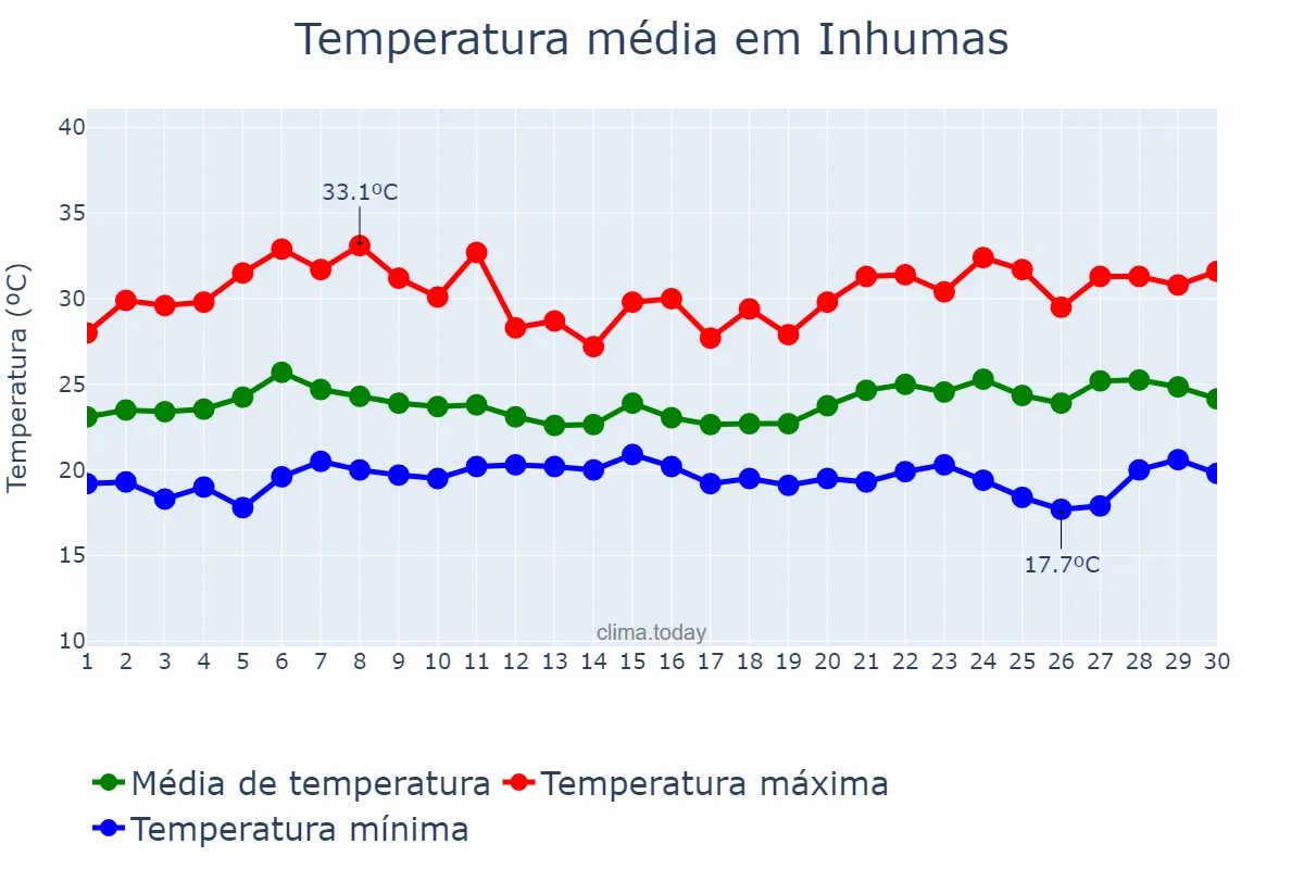 Temperatura em novembro em Inhumas, GO, BR
