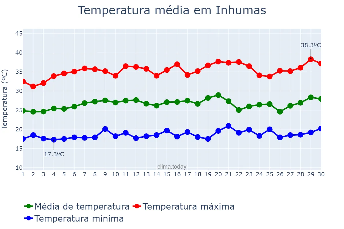 Temperatura em setembro em Inhumas, GO, BR
