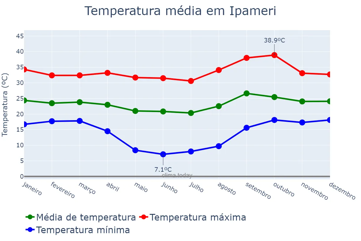 Temperatura anual em Ipameri, GO, BR