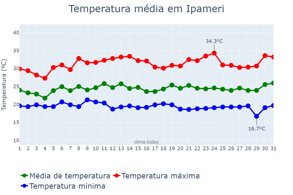 Temperatura em janeiro em Ipameri, GO, BR