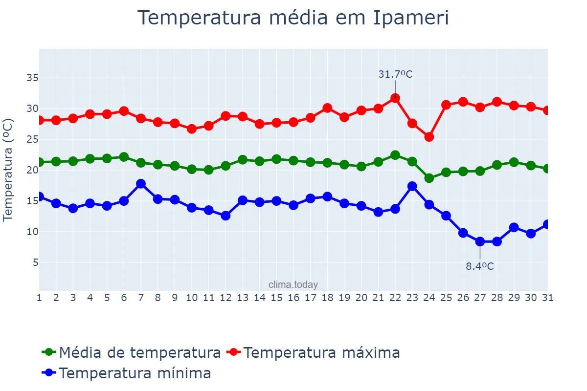Temperatura em maio em Ipameri, GO, BR