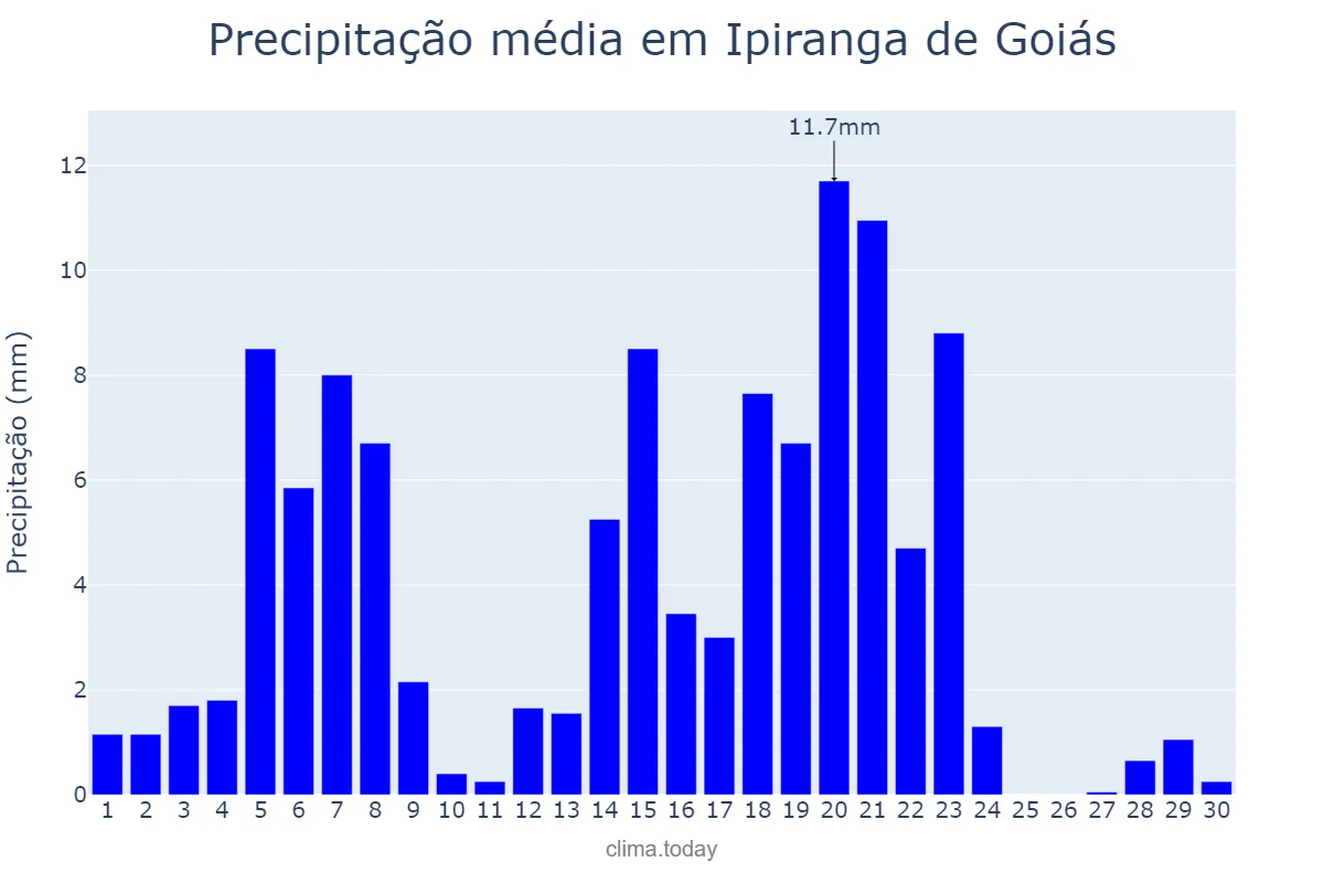 Precipitação em abril em Ipiranga de Goiás, GO, BR