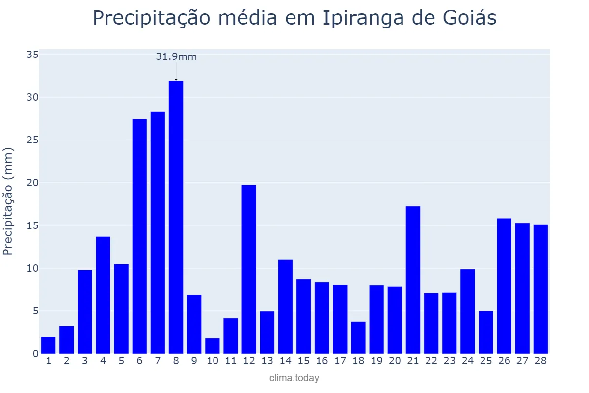 Precipitação em fevereiro em Ipiranga de Goiás, GO, BR