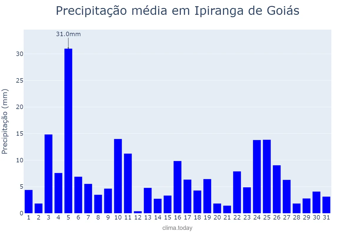 Precipitação em janeiro em Ipiranga de Goiás, GO, BR