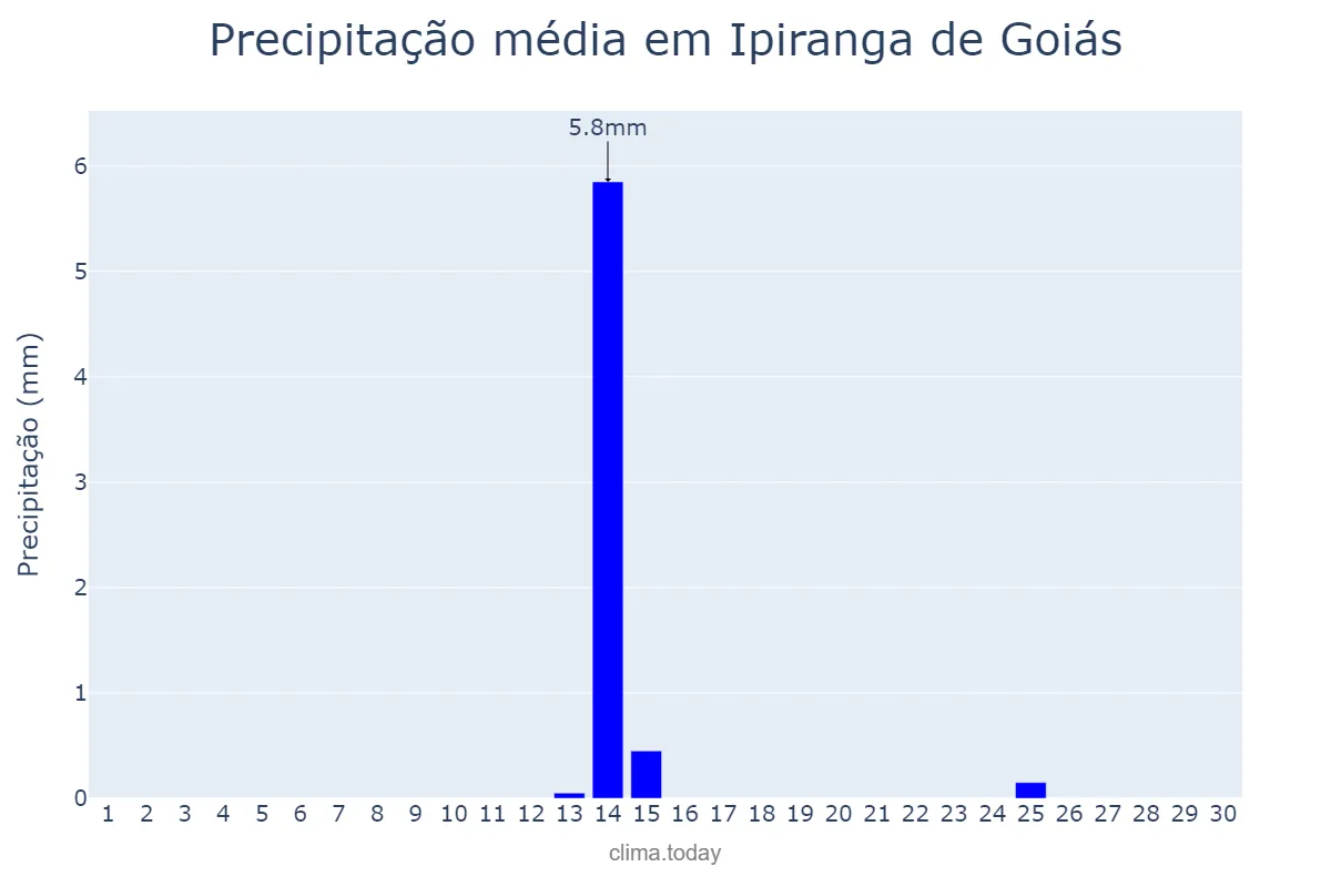 Precipitação em junho em Ipiranga de Goiás, GO, BR