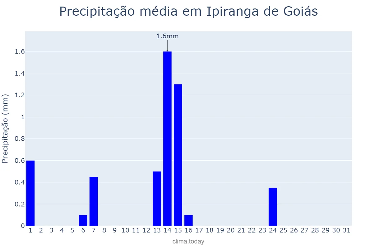 Precipitação em maio em Ipiranga de Goiás, GO, BR