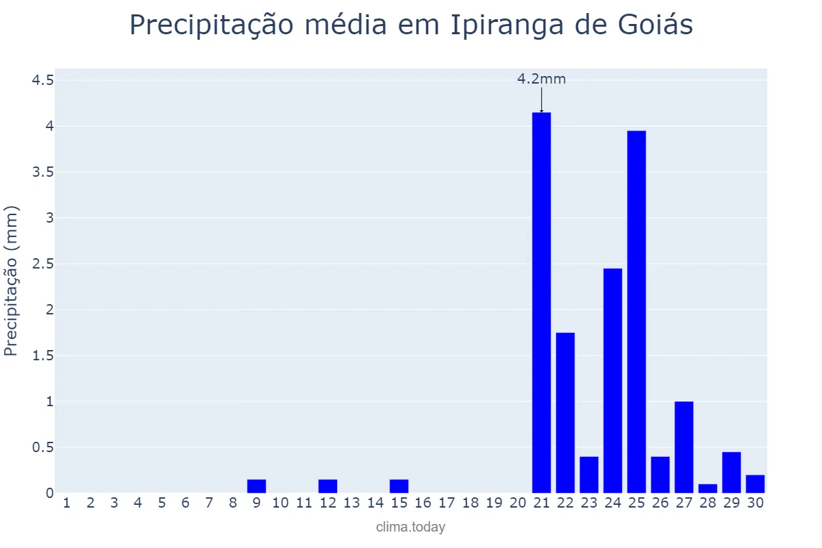 Precipitação em setembro em Ipiranga de Goiás, GO, BR