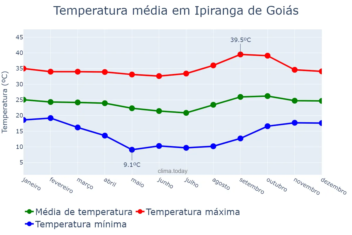 Temperatura anual em Ipiranga de Goiás, GO, BR