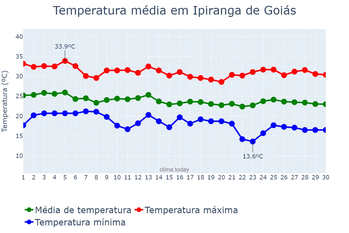 Temperatura em abril em Ipiranga de Goiás, GO, BR
