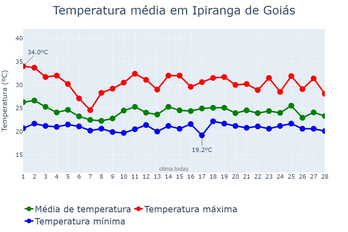 Temperatura em fevereiro em Ipiranga de Goiás, GO, BR