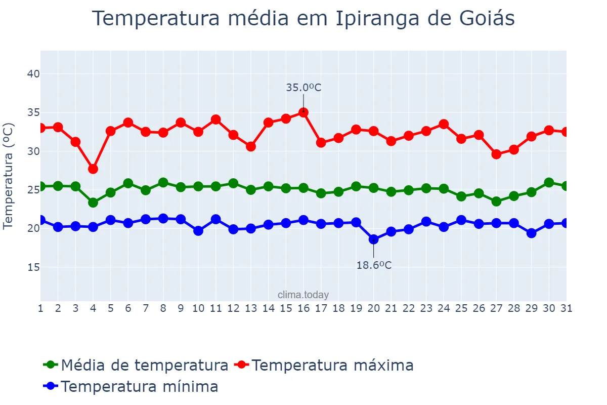 Temperatura em janeiro em Ipiranga de Goiás, GO, BR