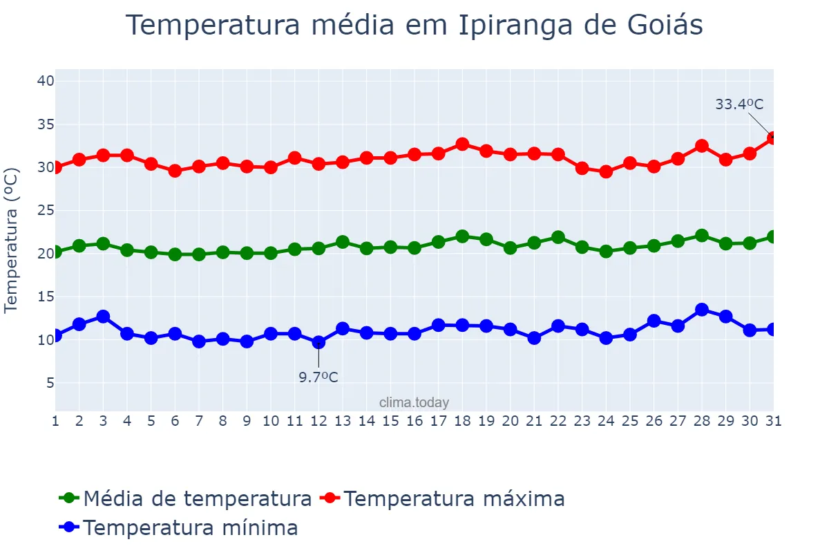 Temperatura em julho em Ipiranga de Goiás, GO, BR