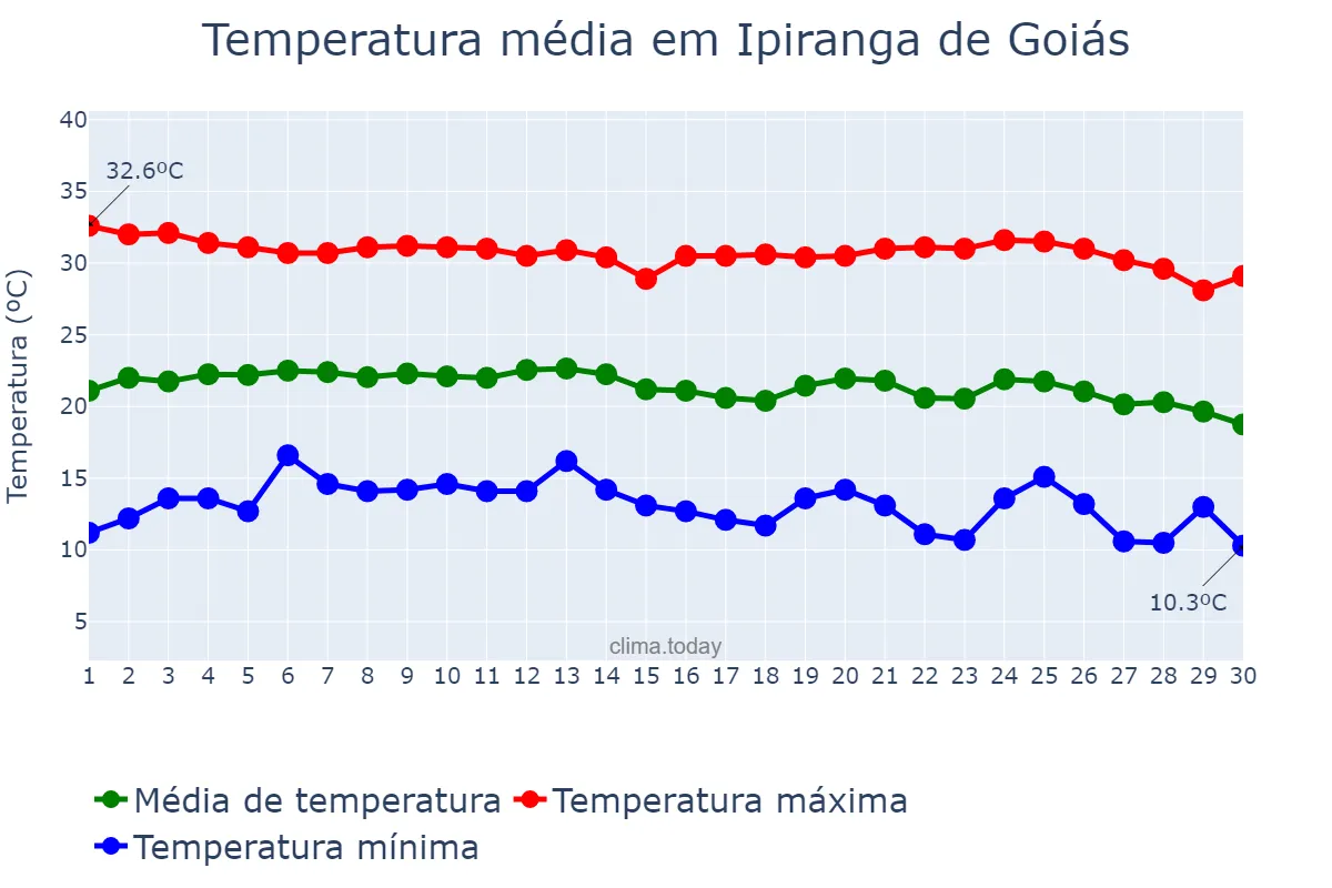 Temperatura em junho em Ipiranga de Goiás, GO, BR