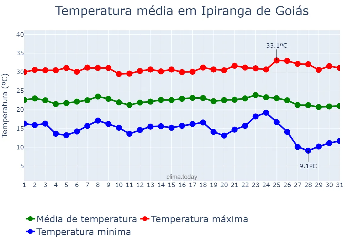 Temperatura em maio em Ipiranga de Goiás, GO, BR