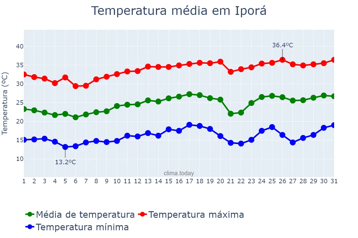 Temperatura em agosto em Iporá, GO, BR