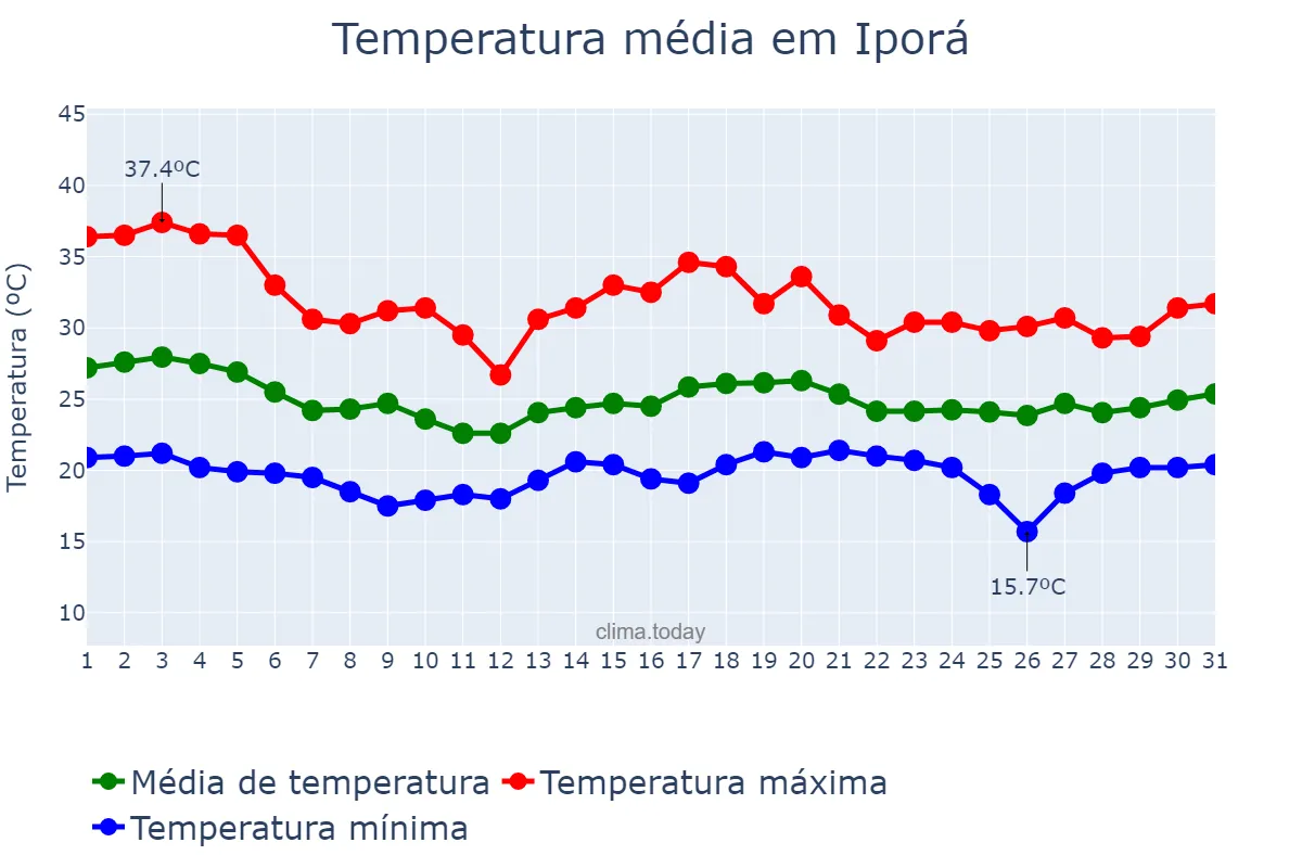 Temperatura em dezembro em Iporá, GO, BR