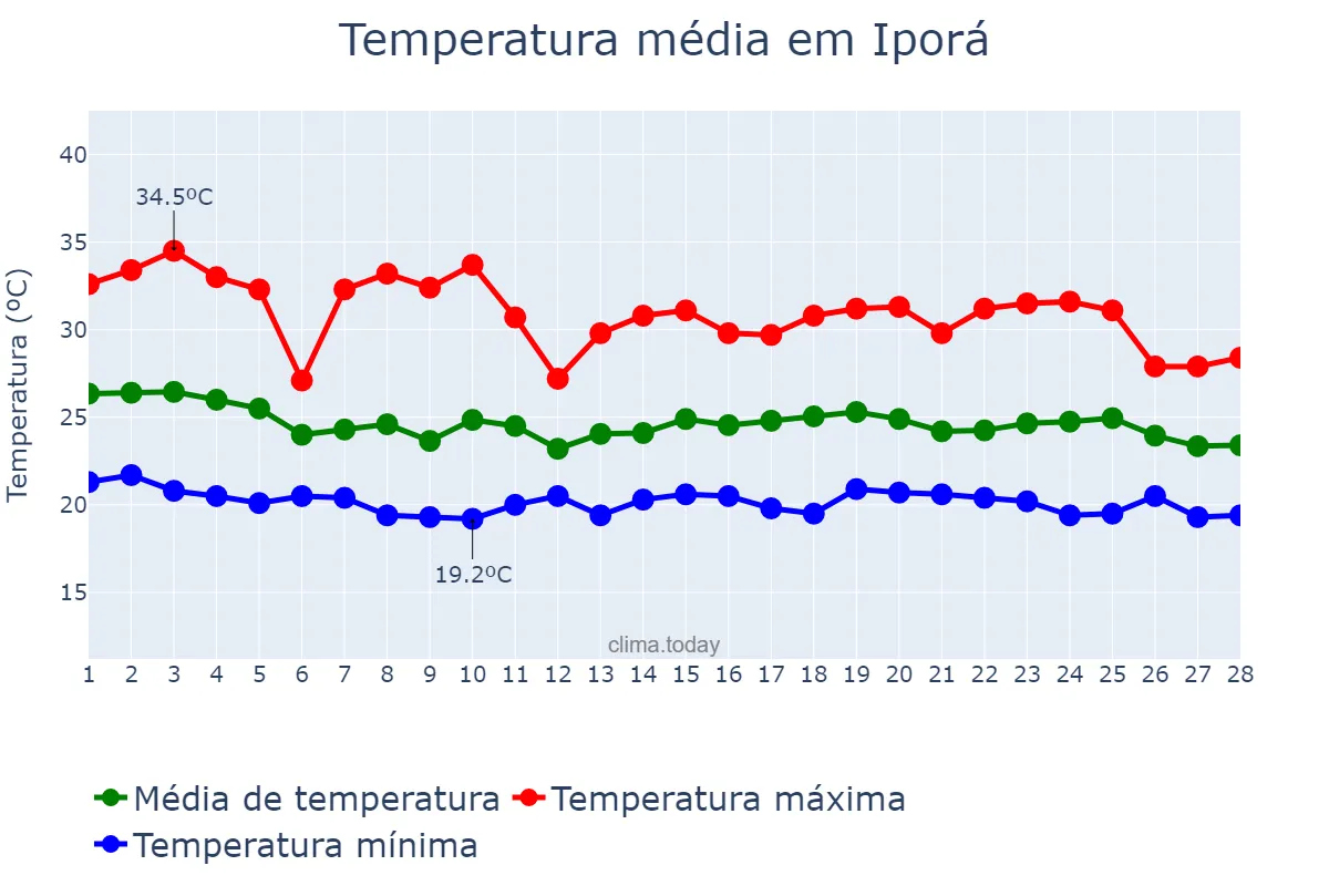 Temperatura em fevereiro em Iporá, GO, BR