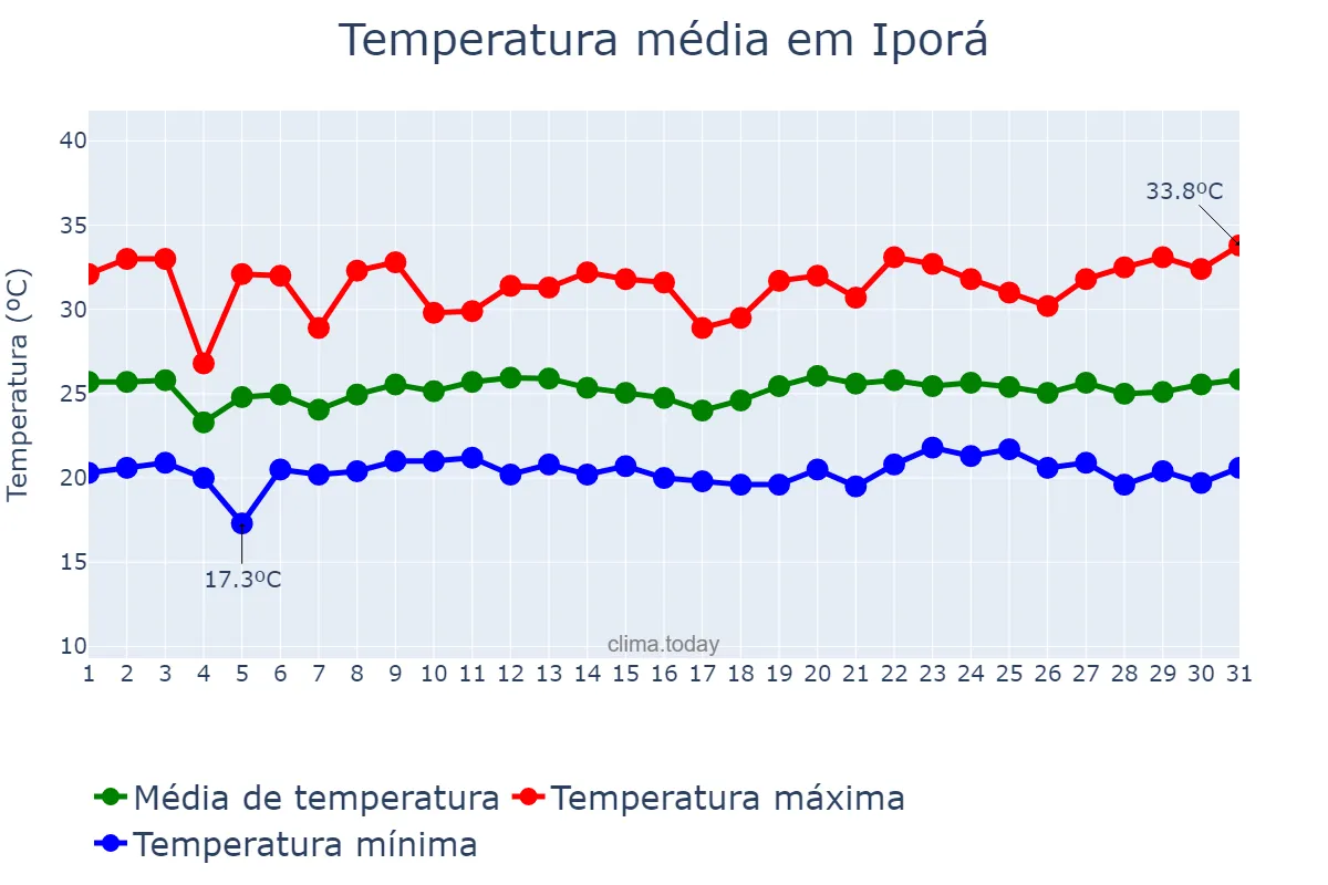 Temperatura em janeiro em Iporá, GO, BR