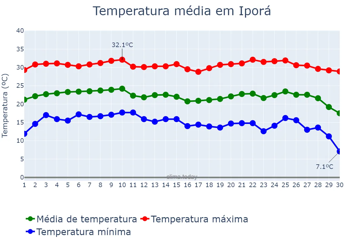 Temperatura em junho em Iporá, GO, BR
