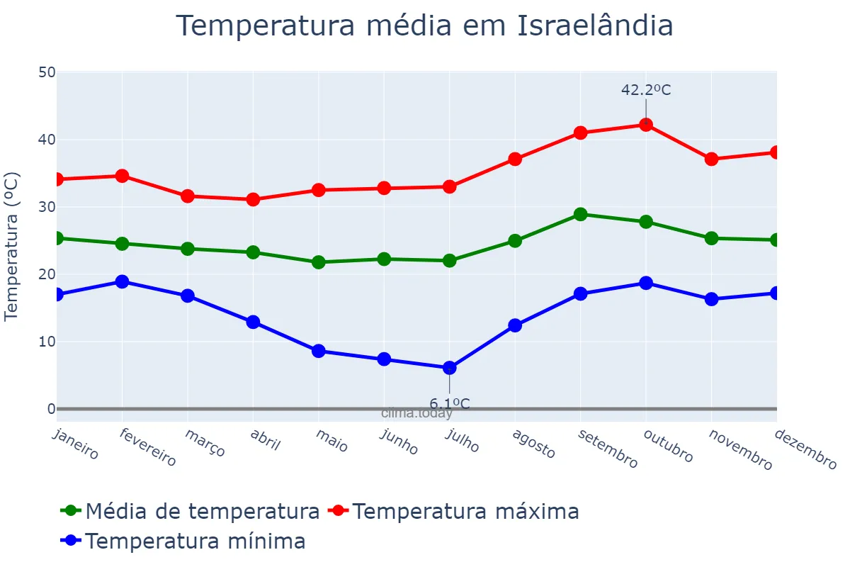 Temperatura anual em Israelândia, GO, BR
