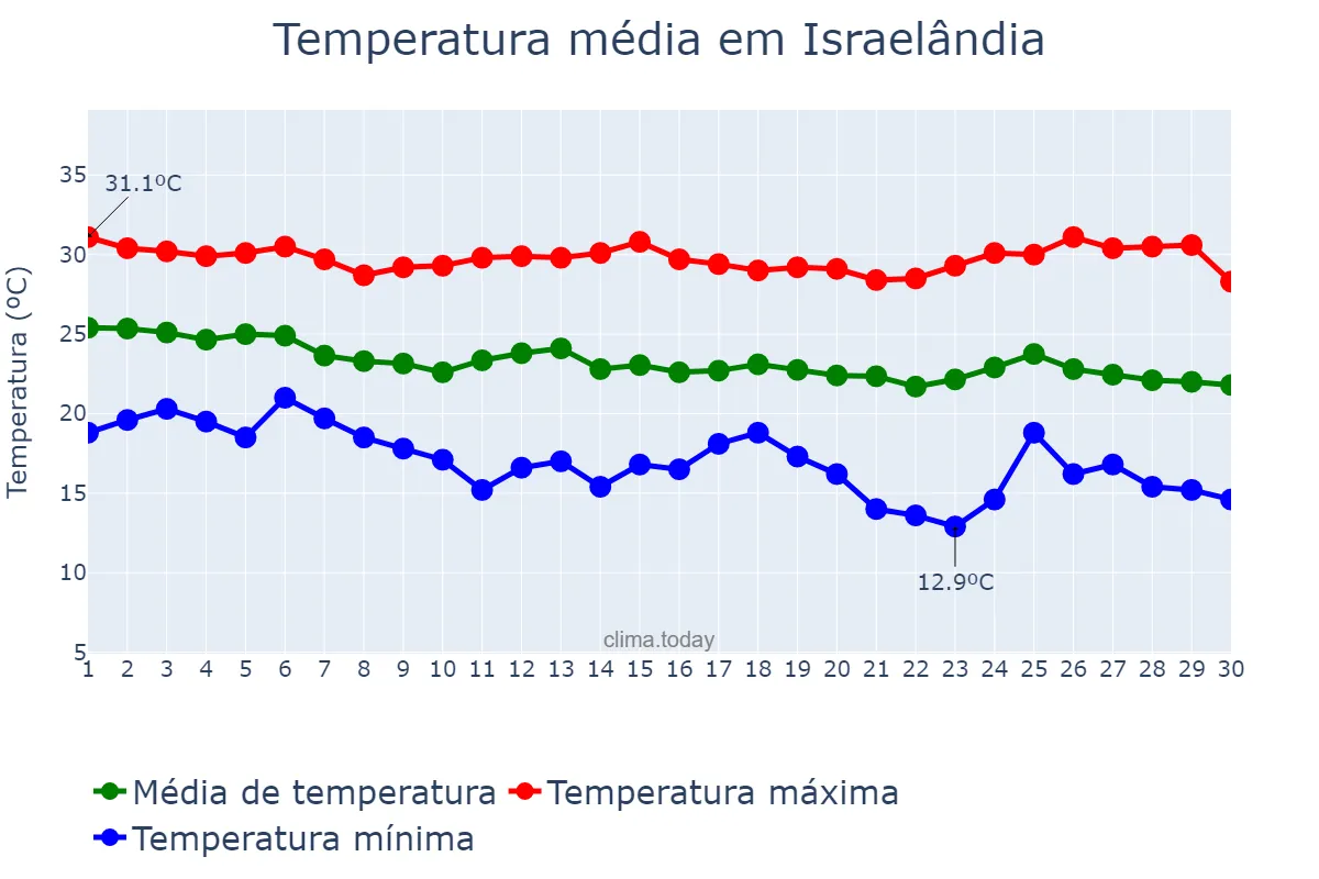 Temperatura em abril em Israelândia, GO, BR