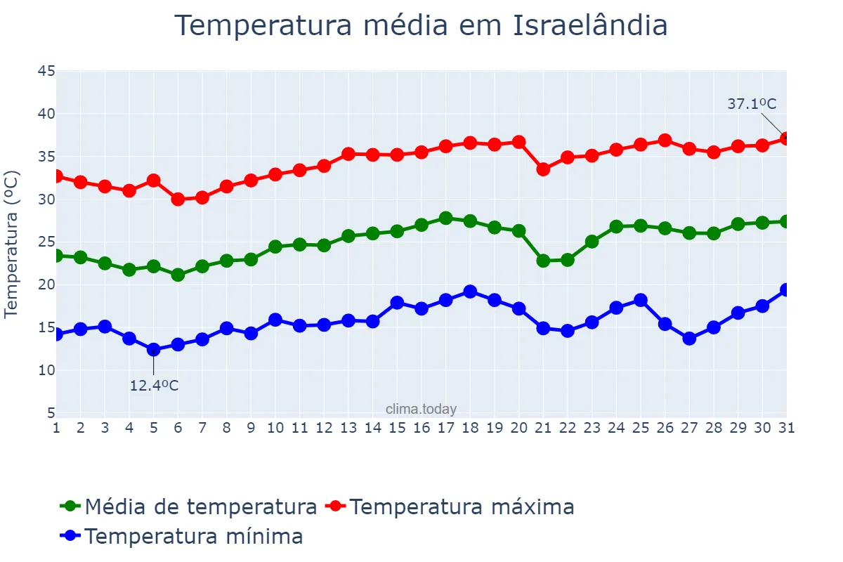 Temperatura em agosto em Israelândia, GO, BR